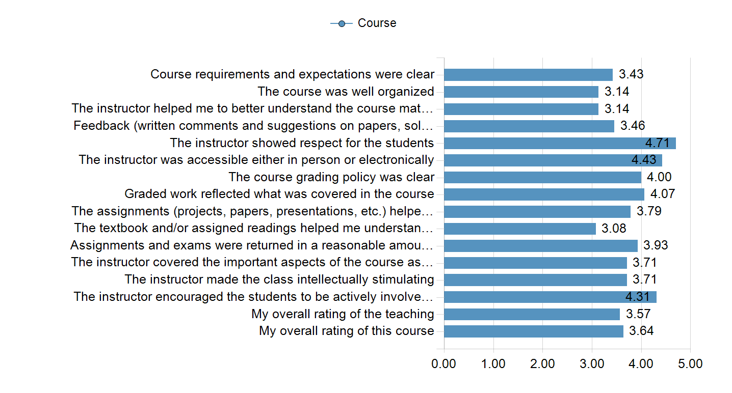 Graphs illustrating the information in the accessible table that should immediately follow it.